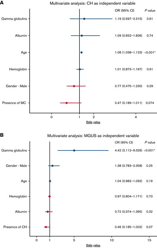 Forest plots of multivariate analyses to determine the possible association between MGUS and CH. (A) Forest plot using CH as independent variable. (B) Forest plot using MGUS as independent variable. CI, confidence interval; OR, odds ratio.