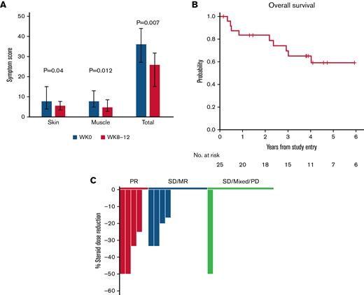 Additional clinical outcomes. (A) Patient-reported outcomes (Lee cGVHD Symptom Scale). The skin, muscle, and total symptom scores for patients at all dose levels are shown at baseline (W0, gray) and at weeks 8 to 12 (W8-12, red). For weeks 8 to 12, the scores for weeks 8, 10, and 12 were combined and the average score was used for patients who had measurements at those timepoints. Bar graphs represent median values. Whiskers represent the interquartile range. (B) OS. (C) Steroid dose reduction by response group at week 12. Each bar represents an individual patient. The 1 patient with SD at week 8, who had 50% steroid dose reduction at week 12, achieved PR during the extension period. SD/MR, stable disease with minor response (blue); SD/MR/PD, stable disease, mixed response, progressive disease (green).