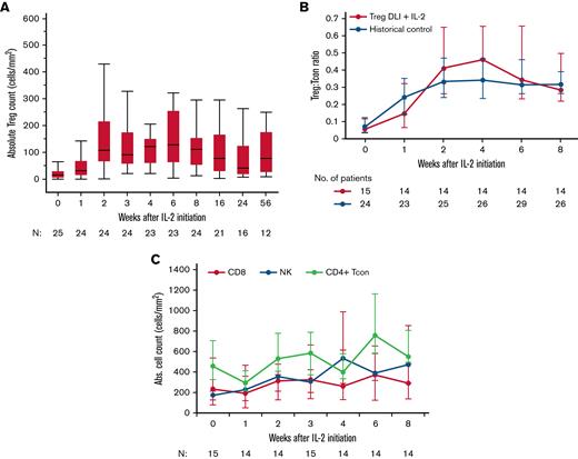 Immunologic impact of LD IL-2 on lymphocytes. (A) Absolute Treg count for all dose levels combined. Box plots depict the 75th percentile, median, and 25th percentile values; whiskers represent maximum and minimum values, except for outliers (>1.5 times the interquartile range above Q3 or below Q1). (B) Treg:Tcon ratio for dose level C patients receiving Treg DLI plus LD IL-2 (red) compared with a historical control group receiving LD IL-2 alone (blue). (C) Absolute CD8+ T-cell (red), NK-cell (blue), and CD4+ Tcon (green) counts are shown for dose level C patients. Median values (dots) and the interquartile range (whisker bars) are shown at each time point. The number of patients evaluated at each time point is indicated at the bottom of each graph.