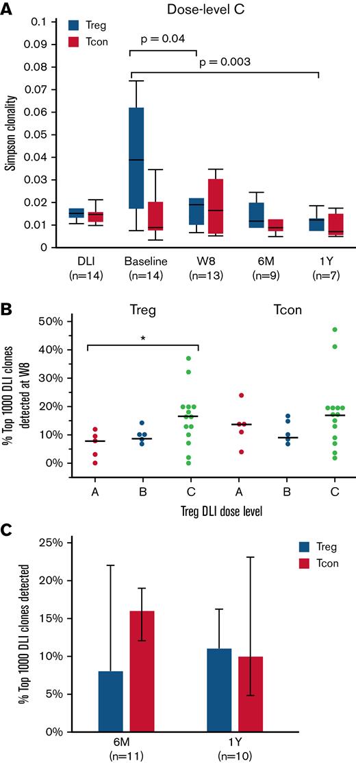 TCRβ diversity and clone tracking. (A) Simpson clonality within Treg (blue) and CD4+ Tcon (red) of dose level C patients. Diversity measurements were assessed within the Treg DLI product (DLI) and at baseline, week 8 (W8), 6 months (6M), and 1 year (1Y) after Treg DLI infusion and initiation of LD IL-2. (B) Percent of the 1000 most prevalent DLI-derived Treg and CD4+ Tcon clones that were detected at week 8 (W8) within each patient at each dose level. Dots depict individual patients. The lines represent the median value for each dose level. (C) Persistence of the top 1000 DLI-derived Treg (blue) and CD4+ Tcon (red) clones at 6 months (6M) and 1 year (1Y) after IL-2 initiation in patients receiving extended IL-2 therapy. Box plots depict the 75th percentile, median, and 25th percentile values; whiskers represent maximum and minimum values except for outliers (>1.5 times the interquartile range above Q3 or below Q1). Bar graphs represent median values; whiskers represent the interquartile range. The number of patients evaluated at each time point is indicated at the bottom of the image. Two-sided Wilcoxon signed-rank test was used to assess significance.