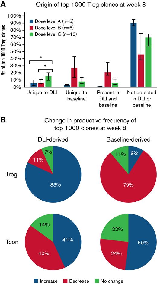 Origin of dominant clones within Treg and CD4+Tcon at week 8 after starting Treg DLI plus IL-2 therapy. (A) Percentage of the 1000 most prevalent Treg clones at week 8 derived from the DLI product, baseline, present in DLI and baseline, or not detected in DLI or baseline are shown for each dose level. Dose level A, blue; dose level B, orange; dose level C, gray. Bar graphs depict median values and whiskers represent the interquartile range. ∗ P < .01. (B) Behavior of the top 1000 week 8 clones derived from the Treg DLI product (DLI-derived) or the patients’ baseline pool (Baseline-derived). The median percentage of clones with increased productive frequency (expand, blue), decreased productive frequency (contract, red), or no change in productive frequency (green) is shown for patients at all dose levels combined (n = 23).