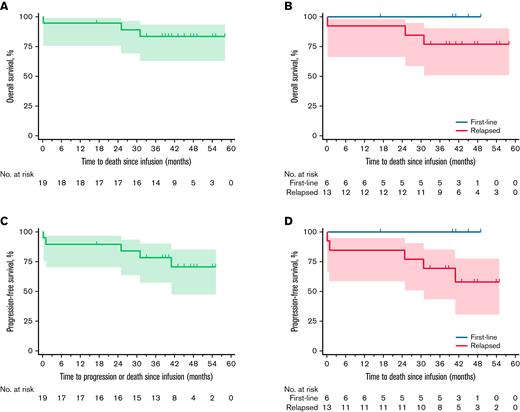 OS and PFS. (A) Shows OS among all the patients. The median OS was not reached, and the estimated OS probability at 48 months was 84% (90% CI, 63-93%). (B) Shows the OS of patients on first-line ibrutinib compared with those enrolled in the study with relapsed or refractory disease (P = .35, log-rank test). (C) Shows PFS among all the patients. Median PFS was not reached, and the estimated PFS at 48 months was 80% (90% CI, 46-85%). (D) Shows the PFS of patients receiving first-line ibrutinib compared with those enrolled in the study with relapsed or refractory disease (P = .15, log-rank test). Tick marks indicate censored data.