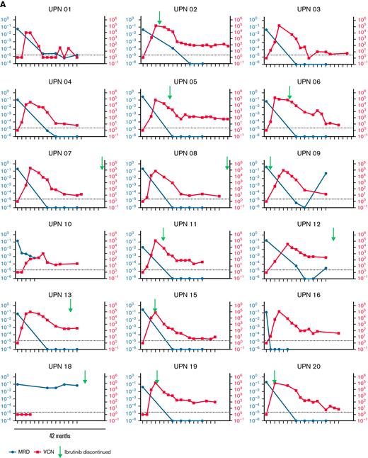Kinetics of response and CAR T-cell expansion. (A) Shows the depth of MRD estimated from deep sequencing of the immunoglobulin loci (left y-axis) and T-cell expansion and persistence quantified by qPCR of the CAR transgene (right y-axis) for individual patients over a 42 month follow-up period. The time of ibrutinib discontinuation, where applicable, is indicated by an arrow. (B) quantifies the presence of CD19+ CD20+ B cells in the blood of individual patients over time as an indicator of CAR-T cell functional persistence. MRD, measurable residual disease; VCN, vector copy numbers per microgram of DNA.