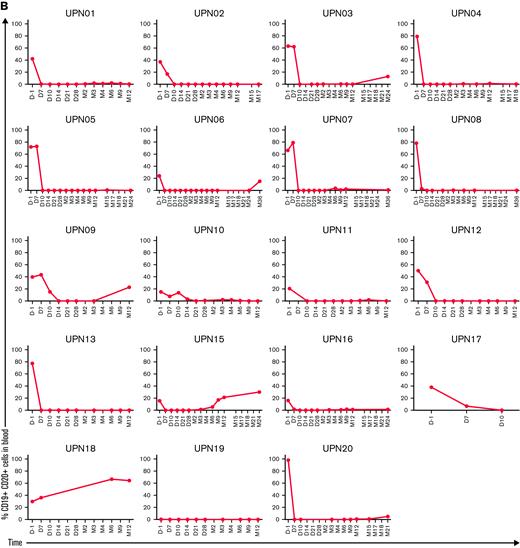 Kinetics of response and CAR T-cell expansion. (A) Shows the depth of MRD estimated from deep sequencing of the immunoglobulin loci (left y-axis) and T-cell expansion and persistence quantified by qPCR of the CAR transgene (right y-axis) for individual patients over a 42 month follow-up period. The time of ibrutinib discontinuation, where applicable, is indicated by an arrow. (B) quantifies the presence of CD19+ CD20+ B cells in the blood of individual patients over time as an indicator of CAR-T cell functional persistence. MRD, measurable residual disease; VCN, vector copy numbers per microgram of DNA.