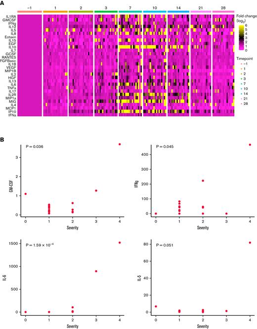Kinetics of cytokine production and association with CRS. (A) Expresses the production of individual cytokines (vertical axis) over time (horizontal axis) from individual patients (unique patient number not shown). Changes in cytokine levels are shown as fold-change from the day −1 baseline on a log2 scale. (B) Shows the correlation of peak cytokine production of selected cytokines out of 30 cytokines tested with CRS severity (using the Penn scale of CRS severity). Pearson correlation with a Bonferroni correction for multiple comparisons. Note that the remaining 26 cytokines tested were not found to be significantly correlated with CRS severity.