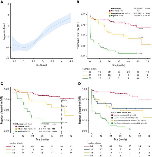 Time to first treatment in the training cohort. (A) Log-relative hazard according to the CLL15 score. (B) Kaplan-Meier curves of the TtFT of the 3 patient groups identified by the CLL15 assay. (C) Kaplan-Meier curves of the TtFT of the 3 patient groups identified by the CLL15 assay in the subgroup of patients with early-stage disease (Binet A 0/I). (D) Kaplan-Meier curves of the TtFT according to CLL15 assay and IGHV mutational status.