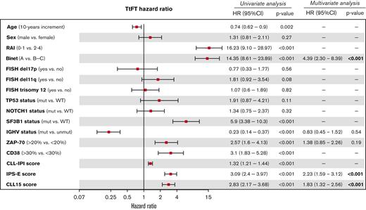 Univariate and multivariate analysis for TtFT according to prognostic factors in CLL.