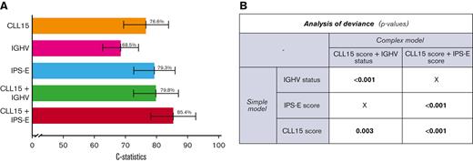 Different models to predict TtFT according to CLL15 score, IGHV and IPS-E CLL score. (A) Discrimination capacity in terms of C-statistic according to models including CLL15 score, IGHV mutational status, and IPS-E CLL score. (B) Pairwise ANOVA comparisons. ANOVA, analysis of variance.