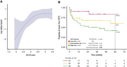 Time to first treatment in the validation cohort. (A) Log-relative hazard according to the CLL15 score in the validation cohort. (B) Kaplan-Meier curves of the TtFT of the 3 patient groups in the validation cohort identified by the CLL15 assay.