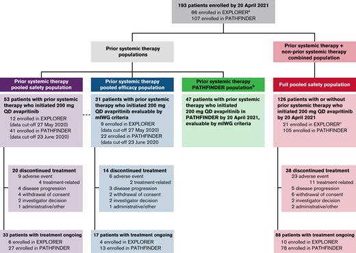 Patient disposition from EXPLORER and PATHFINDER studies.aEighty-six patients in EXPLORER include 16 non-AdvSM and 1 with CMML by central diagnosis. bSmPC population included in supplemental Appendix. cOne patient enrolled who initiated 200 mg QD in EXPLORER with a local diagnosis of AdvSM was centrally adjudicated to have indolent SM. SmPC, summary of medicinal product characteristics.