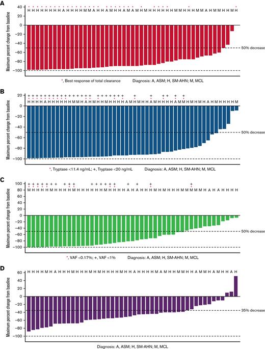 Percentage reduction from baseline in clinicopathological measures of response (prior systemic therapy pooled safety population, patients with baseline assessment data available). (A) Bone marrow mast cell infiltrates (median percent). (B) Serum tryptase (ng/mL). (C) KIT D816V VAF (median percent). (D) Spleen volume (mL).