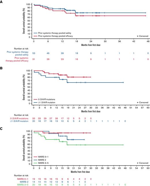 OS in different populations and according to baseline mutations and risk scores. OS shown in (A) all patients in the prior systemic therapy pooled efficacy population and prior systemic therapy pooled safety population; (B) S/A/R− (0 mutations at baseline) and S/A/R+ (≥1 mutation at baseline) patients in the prior systemic therapy pooled safety population; and (C) low, intermediate, and high MARS categories in prior systemic therapy pooled safety population.