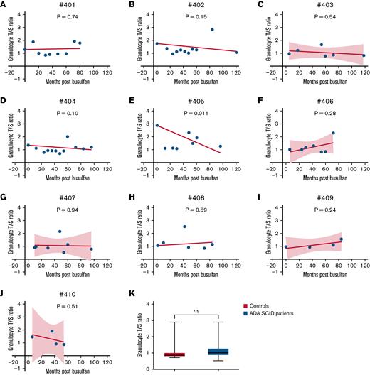 Linear regression analysis of TL measurements. Relative TL (T/S ratio), an estimated concentration of the telomere DNA (T) repeats divided by the single-copy (S) hemoglobin gene in participant 401, forced through baseline time point (ranging from baseline to 80 months after GT) (A); participant 402 forced through baseline time point (ranging from baseline to 120 months after GT) (B); participant 403 (ranging from 5 to 118 months after GT) (C); participant 404 forced through baseline time point (ranging from baseline to 96 months after GT) (D); participant 405 intercept forced through baseline time point (ranging from baseline to 96 months after GT) (E); participant 406 (ranging from 6 to 72 months after GT) (F); participant 407 (ranging from 10 to 96 months after GT) (G); participant 408 forced through baseline time point (ranging from 1 to 84 months after GT) (H); participant 409 (ranging from baseline to 84 months after GT) (I); participant 410 (ranging from 6 to 54 months after GT) (J); and unpaired t test of TLs in 16 controls and all time points (ranging from baseline to 120 months after GT) in patients with ADA-SCID (K). Dotted lines represent 95% confidence bands of the best-fit line (only for those patients without a forced baseline intercept). P-values calculated to represent significant slope deviation from 0.