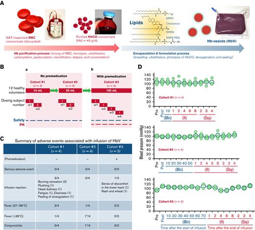 Production of HbV, phase 1 study design, adverse event and change of systemic blood pressure. (A) Outline of production scheme of HbV: carbonylhemoglobin (HbCO) solution was purified from nucleic acid amplification test (NAT)-inspected human red blood cell concentrate. The lipids for Hb encapsulation in liposomes comprised 1,2-dipalmitoyl-sn-glycero-3-phosphatidylcholine (DPPC), cholesterol, 1,5-O-dihexadecyl-N-succinyl- l-glutamate (DHSG), and 1,2-distearoyl-sn-glycero-3-phosphatidylethanolamine-N-poly(ethylene glycol) (DSPE-PEG). The HbCO encapsulation and particle size control were performed using the kneading method.11 The entire procedure was performed under Good Manufacturing Practice (GMP) controls (supplemental Methods). (B) Phase 1 study design: (a) Twelve healthy volunteers were scheduled to receive single doses of HbV with no premedication in 2 consecutive dosing cohorts 1 and 2 (10 mL and 50 mL). In each cohort (n = 4), HbV suspension was administered to 1 subject in week 1 and to 3 subjects in week 2. (b) For a subsequent cohort 3 (n = 4), administration was made of a single dose of 100 mL of HbV suspension to 1 subject per week with premedication. After completion of administration, subjects were housed for 4 days and were monitored as ambulatory on days 5, 8, and 15. In some cases, an additional follow-up study was conducted to confirm recovery from the deviated laboratory variable. ∗Review of safety and tolerability by the Data and Safety Monitoring Committee. (C) Summary of adverse events associated with the infusion of HbV: these adverse events were resolved without medication. Premedication: dexamethasone 6.6 mg (IV), famotidine 20 mg (PO), and acetaminophen 500 mg (PO) were premedicated 1 hour before infusion of the HbV suspension. ∗Same subject. (D) Change of systemic systolic blood pressure: the systemic systolic pressure was measured sequentially. No significant change was found among blood pressure measurements of the respective cohorts. P values (2-tailed) of cohorts 1, 2, and 3 were, respectively, 0.996, 0.866, and 0.073; post, immediately after the start of infusion (in cohorts 2 and 3, only saline was being infused at this time point); closed small circle, blood pressure of each subject; open large circle, mean blood pressure.