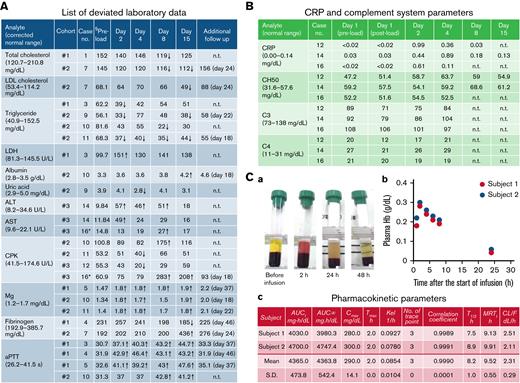 Biochemical, immunological, and pharmacological parameters. (A) List of deviated laboratory data. Arrows indicate the values of analytes which were ±20% or more of the corrected preload value. §Preload values were corrected using a correction coefficient (supplemental Table 3; supplemental Methods). ALT, alanine aminotransferase; aPTT, activated partial thromboplastin time; AST, aspartate aminotransferase; CPK, creatine phosphokinase; LDH, lactate dehydrogenase; n.t., not tested. ∗Only approximately 10 mL was infused because of the manifestation of rash with wheal. (B) C-reactive protein (CRP) and complement system parameters of the subjects in cohort 3. Slightly increased CRP was found in 3 subjects regardless of the infusion volume of HbV suspension. No significant change in complement system parameters was found. CH50, 50% hemolytic complement activity. (C) Plasma Hb concentration profile of subjects in cohort 3 (100-mL dosing). In cohort 3, 2 subjects completed a 100-mL infusion of HbV suspension: (a) sequential change of plasma color and transparency; (b) plasma Hb concentrations; and (c) pharmacokinetic parameters. AUC∞, area under the plasma concentration – time curve from time zero until infinity; AUCt, area under the plasma concentration – time curve from time zero until t; CL/F, apparent total body clearance; Cmax, maximum plasma concentration; MRTt, mean residence time from time zero until t; Kel, elimination rate constant; T1/2, elimination half-life; Tmax, time of maximum plasma concentration.