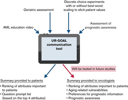 UR-GOAL communication tool.