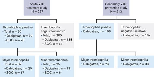 Dispositionof patients in the acuteVTE treatment study and secondary VTE prevention study by thrombophilia status. In the acute VTE treatment study, 267 patients were randomized and all but 1 patient randomized to dabigatran were treated; 176 patients received dabigatran and 90 received SOC. In the secondary VTE prevention study, 213 of 221 enrolled patients received dabigatran.