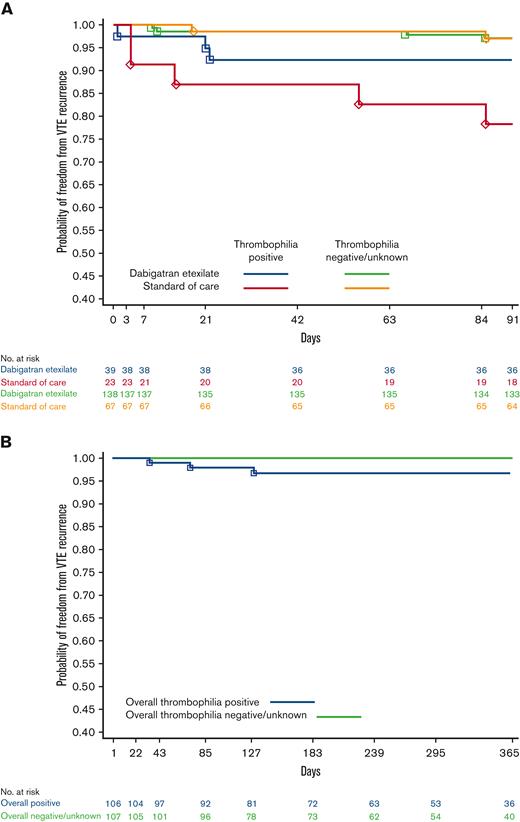 Kaplan-Meier curves of freedom from recurrent VTE by study, thrombophilia status, and treatment.