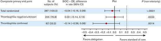Forest plot for the acute VTE treatment study of the Mantel-Haenszel–weighted rate difference for composite primary efficacy end point (complete VTE resolution, freedom from recurrent VTE, and freedom from VTE-related death) by subgroup. DE, dabigatran etexilate.