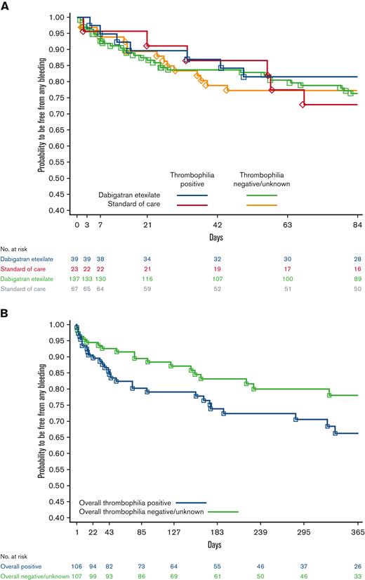 Kaplan-Meier curves of freedom from bleeding by study, thrombophilia status, and treatment.