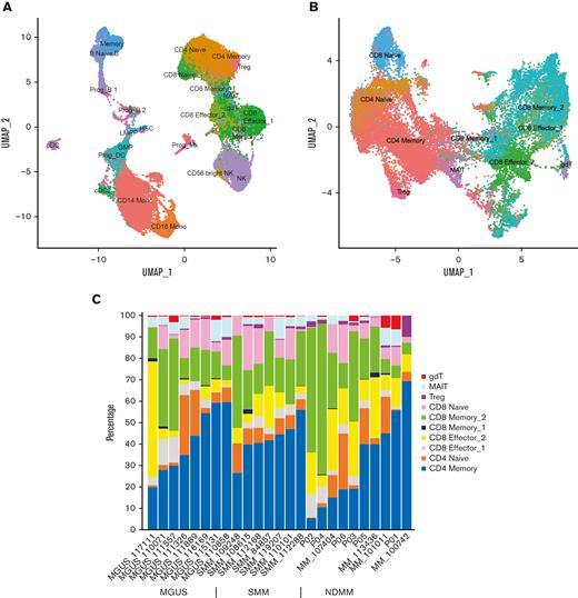 Distribution of cell subsets within the BM ME of patients with MGUS, SMM, and MM. (A) UMAP plot of the cell populations identified in patient samples. (B) UMAP visualization of T-cell clusters in the BM. (C) Proportion and distribution of T-cell subsets in each patient. GMP, granulocyte-monocyte progenitor; gdt, γδ T cells; LMPP, lymphoid-primed multipotent progenitors; Mono, monocytes.
