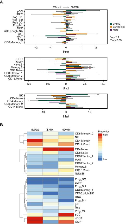 Changes in cell populations between MGUS and MM for the UAMS, UoH, Zavidij et al, and the combined data set. (A) Cell subsets were divided by degree of log fold change (2.5, 5, 10); ∗P < .1, ∗∗P < .05; asterisks are marked black for each separate data set and red for the combined data set. (B) Heatmap showing expression of 25 cell subsets at the MGUS, SMM, and NDMM stage. HSC, hematopoietic stem cell.