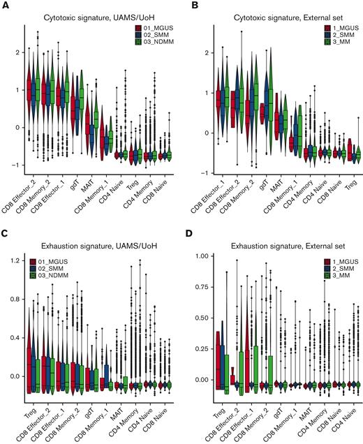 Expression signatures and clonality of T-cell subsets. (A-B) Expression of the cytotoxicity signature in the UAMS, UoH (A), and Zavidij et al15 (B) data sets. (C-D) The level of expression of exhaustion markers in the UAMS, UoH (C), and Zavidij et al15 (D) data sets. (E) Proportions of clonal T cells in each disease stage (left panel). Clonality of distinct T-cell subsets in each disease stage (right panel). (F) Genes enriched in nonexpanded polyclonal or expanded clonal CD8 Mem 2 cells. All genes with an adjusted P value of .05- and 1.5-fold enrichment, were labeled.