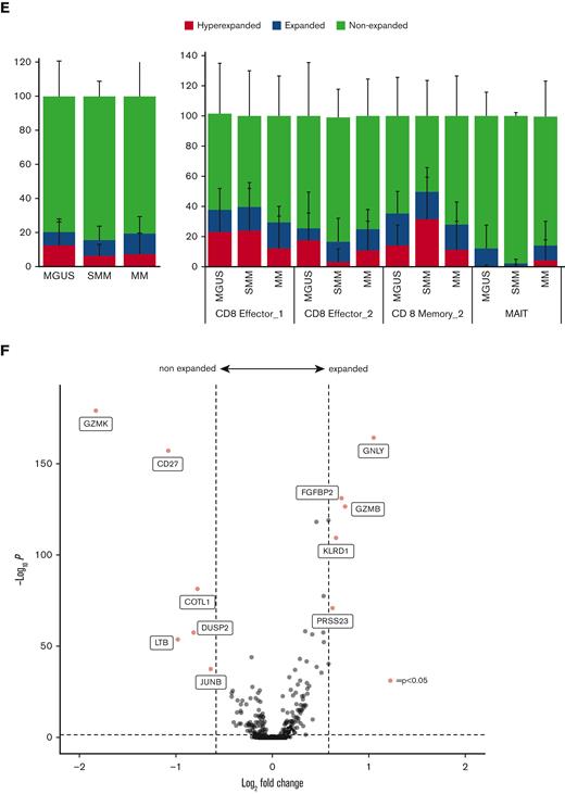 Expression signatures and clonality of T-cell subsets. (A-B) Expression of the cytotoxicity signature in the UAMS, UoH (A), and Zavidij et al15 (B) data sets. (C-D) The level of expression of exhaustion markers in the UAMS, UoH (C), and Zavidij et al15 (D) data sets. (E) Proportions of clonal T cells in each disease stage (left panel). Clonality of distinct T-cell subsets in each disease stage (right panel). (F) Genes enriched in nonexpanded polyclonal or expanded clonal CD8 Mem 2 cells. All genes with an adjusted P value of .05- and 1.5-fold enrichment, were labeled.