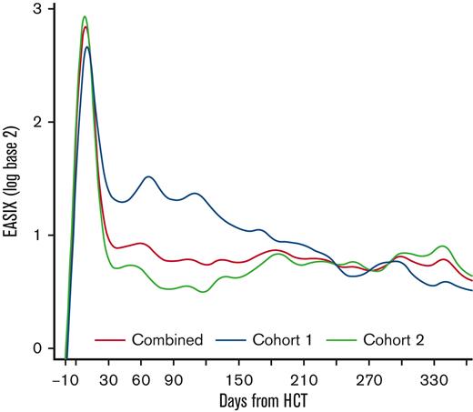 EASIX scores over time post-HCT. Estimated average EASIX scores post-transplantation on a log2 scale for all patients, as well as for the individual cohorts (cohort 1 = unmodified; cohort 2 = ex-vivo CD34+-selected).