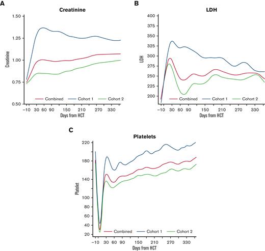 Creatinine, platelet count, and LDH over time post-HCT. Estimated average individual components of the EASIX score post-transplantation for all patients, as well as for the individual cohorts (cohort 1 = unmodified; cohort 2 = ex-vivo CD34+-selected).