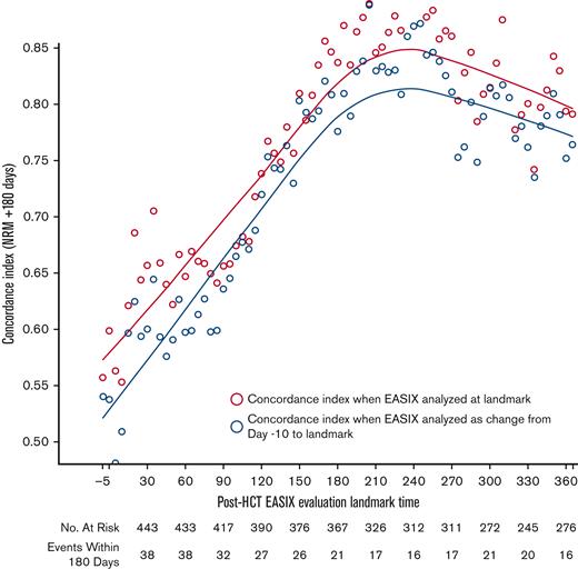 Concordance of EASIX with NRM over time. EASIX discrimination of non-relapse mortality (NRM) events within the subsequent 180 days. Gray circles demonstrate the concordance indices when EASIX is analyzed as a categorical variable at landmark timepoints; yellow circles demonstrate the concordance indices when EASIX is analyzed as change from pre-HCT baseline to landmark.