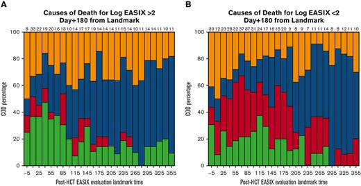 Causes of death within subsequent 180 days. Causes of death stratified by post-HCT timepoint in patients with low EASIX (Fig 4a) and high EASIX (Fig 4b) at the day 180 landmark, when EASIX concordance with NRM was highest.