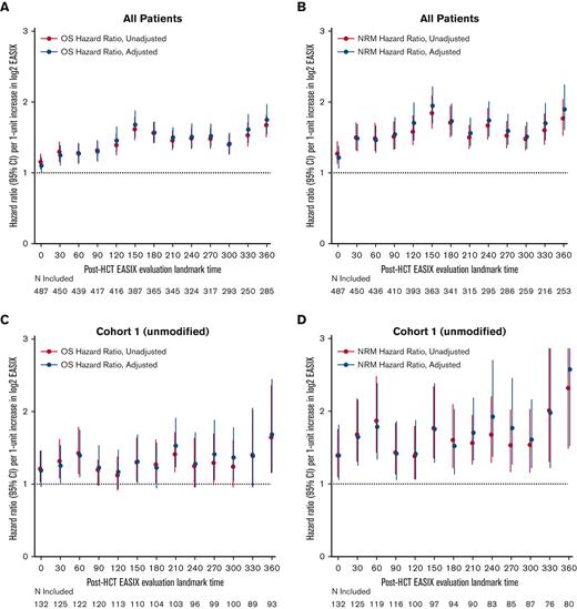 Varying association between EASIX and post-HCT outcomes over time. The hazard ratios for non-relapse mortality (NRM) and overall mortality (OM) events in the subsequent 180 days per 1-unit increase in log2 EASIX, and their variation over time post-transplantation. Adjustment factors include age, CD34-selection, and HCT-CI. Figures 5A-B include both cohorts; figures 5C-D include cohort 1 (unmodified) only; and figures 5E-F include cohort 2 (ex-vivo CD34+-selected) only.