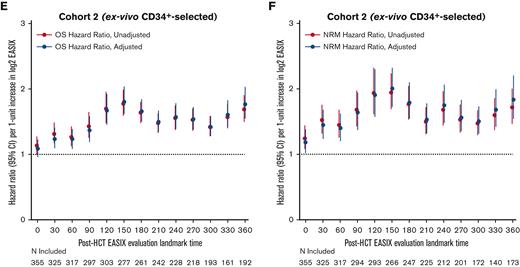 Varying association between EASIX and post-HCT outcomes over time. The hazard ratios for non-relapse mortality (NRM) and overall mortality (OM) events in the subsequent 180 days per 1-unit increase in log2 EASIX, and their variation over time post-transplantation. Adjustment factors include age, CD34-selection, and HCT-CI. Figures 5A-B include both cohorts; figures 5C-D include cohort 1 (unmodified) only; and figures 5E-F include cohort 2 (ex-vivo CD34+-selected) only.