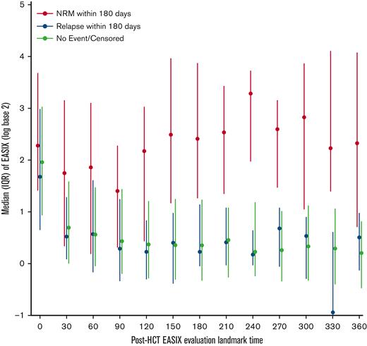 Distribution of EASIX post-HCT and its association with NRM. Median EASIX scores post-transplantation stratified based on whether non-relapse mortality, relapse, or neither occurred within subsequent 180 days.