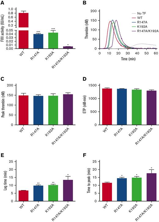 FVII-mediated FX activation determined by chromogenic assay (2-step FXa generation) and the ability of FVII variants to support plasma thrombin generation in FVII-deficient plasma. (A) FVII from each variant was diluted to 500 pM and used to evaluate coagulant activity. Data were reported as FVII activity (mean ± SEM, n = 3). (B) Representative thrombin generation curves showing the ability of FVII variants to support TF-triggered thrombin generation. (C) The mean peak thrombin and (D) ETP values of all FVII variants were similar to those of WT. (E) Lag time and (F) time-to-peak values of FVII variants were significantly longer than those of WT. The results were presented as mean ± SEM (n = 3). ∗∗∗P < .001; ∗∗P < .01; ∗P < .05 in comparison between WT and each FVII variant.