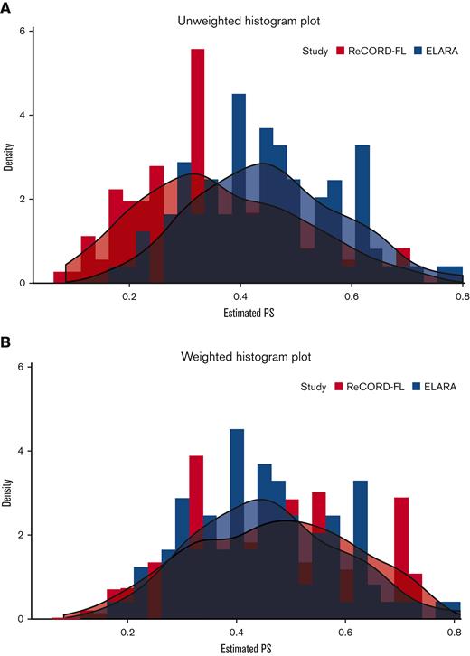 PS distribution in original sample. (A) Before weighting PS. (B) After weighting PS. Usual care (ReCORD-FL) PS data are shown in orange; tisa-cel (ELARA) PS data are shown in blue.