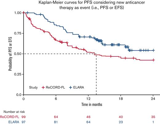 PFS orEFS for tisa-cel (ELARA) vs usual care (ReCORD-FL) cohorts.