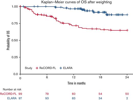 OS fortisa-cel (ELARA) vs usual care (ReCORD-FL) cohorts.