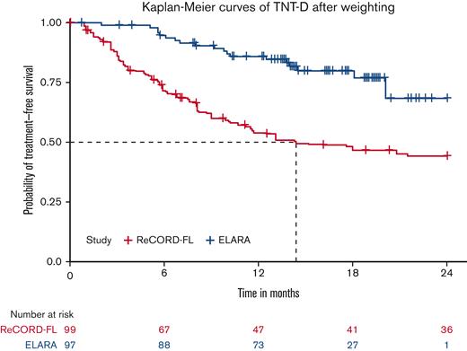 TNT-D fortisa-cel (ELARA) vs usual care (ReCORD-FL) cohorts.