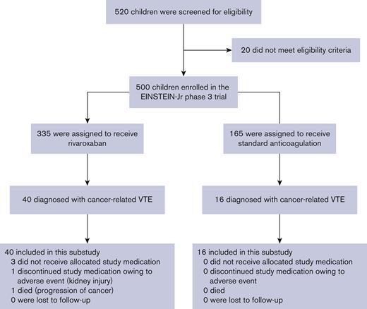 Flowchart of selection of patients for the EINSTEIN-Jr cancer substudy.