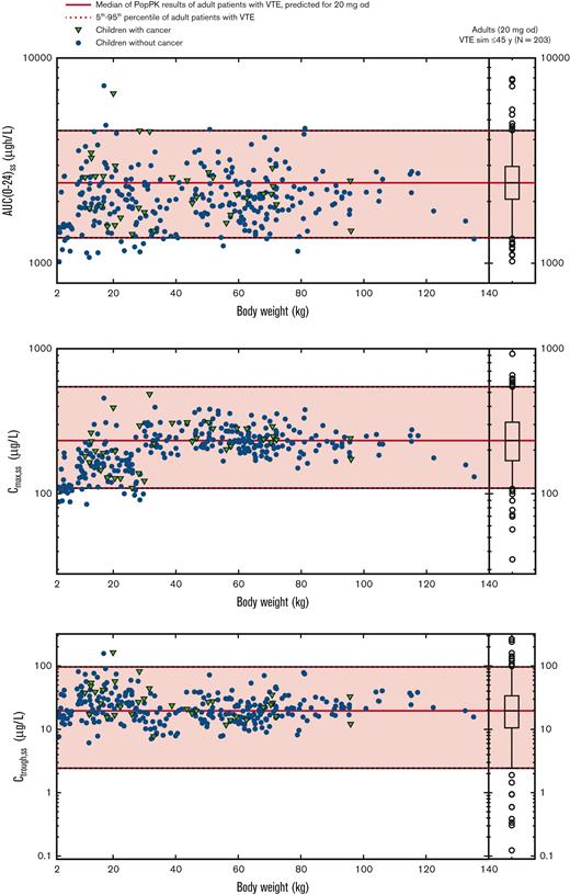Rivaroxaban population PK modeling results for children with cancer-associated VTE in comparison with adult patients with VTE and children with VTE without cancer.6 od, once daily; PopPK, population PK.