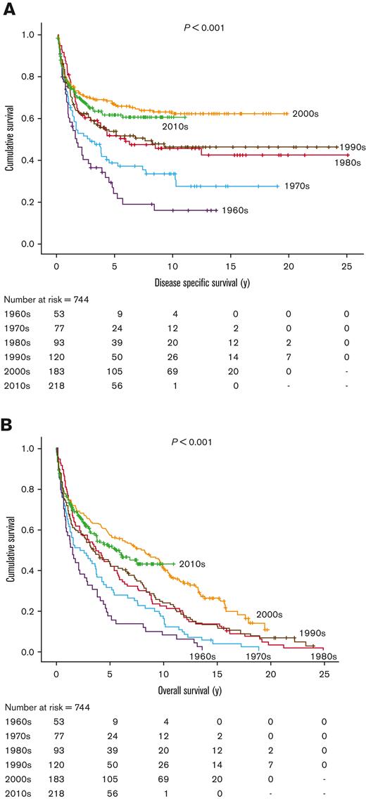 Historical outcomes in older adults with cHL from 1960 to 2019. (A) DSS; (B) OS.