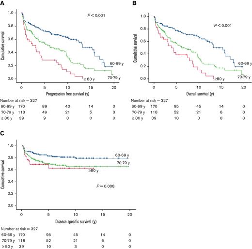 Outcome of older adults with cHL in the modern-era curative cohort by age group. (A) PFS; (B) OS; and (C) DSS.