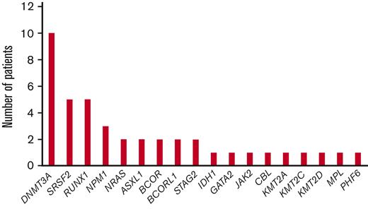 Number of patients with concurrentmutations on study.