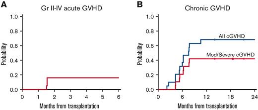 Incidence of graft-vs-host disease. (A) cumulative incidence of grade II-IV aGVHD. (B) Cumulative incidence of cGVHD.