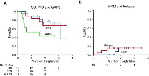 Survival, relapse, and non-relapse mortality. (A) OS, PFS, and GRFS. (B) Cumulative incidence of relapse and NRM.