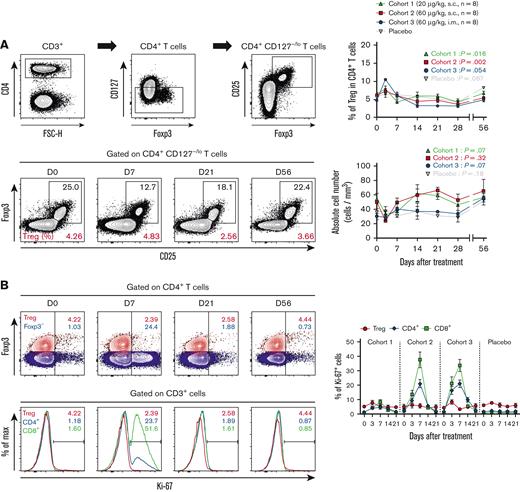 Single administration of hIL-7-hyFc has no significant effect on Treg cell expansion. (A) Gating strategy for Treg cells, frequency of Treg cells among CD4+ T cells, and absolute counts of Tregs. Each value of cohorts and placebo are shown as mean (± standard error of the mean) at the indicated time points. (B) Upper plots display the difference in Ki-67 expression among Tregs (Foxp3+CD127−/loCD25+ CD4+; red) and Foxp3−CD4+ (blue) T cells. Bottom plots display the difference in Ki-67 expression among Treg cells (red), CD4+ T cells (blue), and CD8+ T cells (green). For each cohort, the frequency of Ki-67+ cells in each T-cell subset is shown. P values were calculated with a Friedman one-way ANOVA test. ∗∗P < .01, ∗P < .05; ns, not significant.