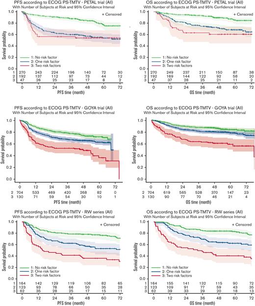 Kaplan-Meier estimates of survival (PFS and OS) according to risk groups. (A-F) Estimates are based on the risk factors TMTV >220 cm3 and ECOG-PS ≥2 in the PETAL (A,B), GOYA (C,D), and RW (E,F) series.