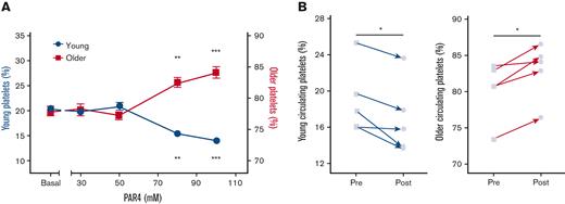 Younger platelets disproportionately contribute to thrombotic response. (A) Population tracking in anticoagulated whole blood after stimulation with a range of concentrations (30-100 μM) of PAR4-specific stimulation to drive ex vivo aggregation resulted in decreasing proportions of younger platelets and corresponding increased proportions of older platelets remaining in the nonaggregated single-platelet portion (n = 4). Data are mean ± SEM or individual replicates. (B) Circulating proportions of labeled younger platelets in vivo decreased following PE challenge with corresponding increase in proportions of circulating older platelets. ∗P < .05, ∗∗P < .01 by 2-way analysis of variance with the Dunnett multiple comparison to their respective basal level or paired t test as appropriate.